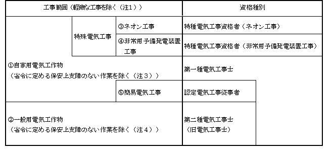 電気工事士等の資格と工事範囲の関係を示した表