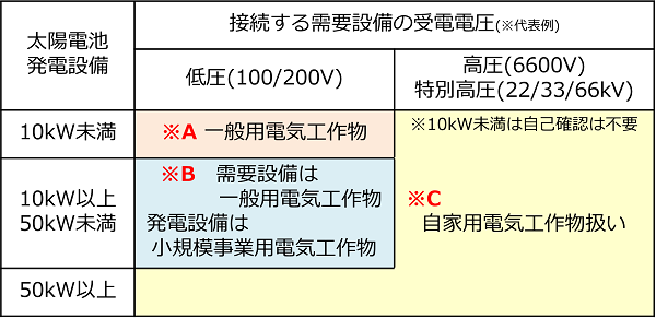 太陽電池発電設備の取扱いの出力別分類表